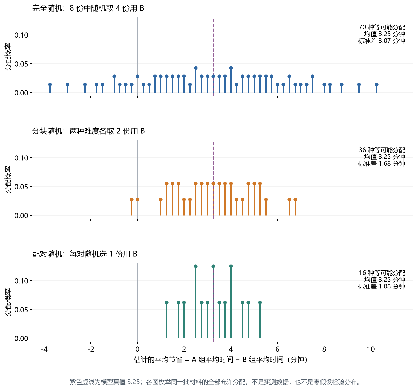 同一模型下三种分配设计的估计分布