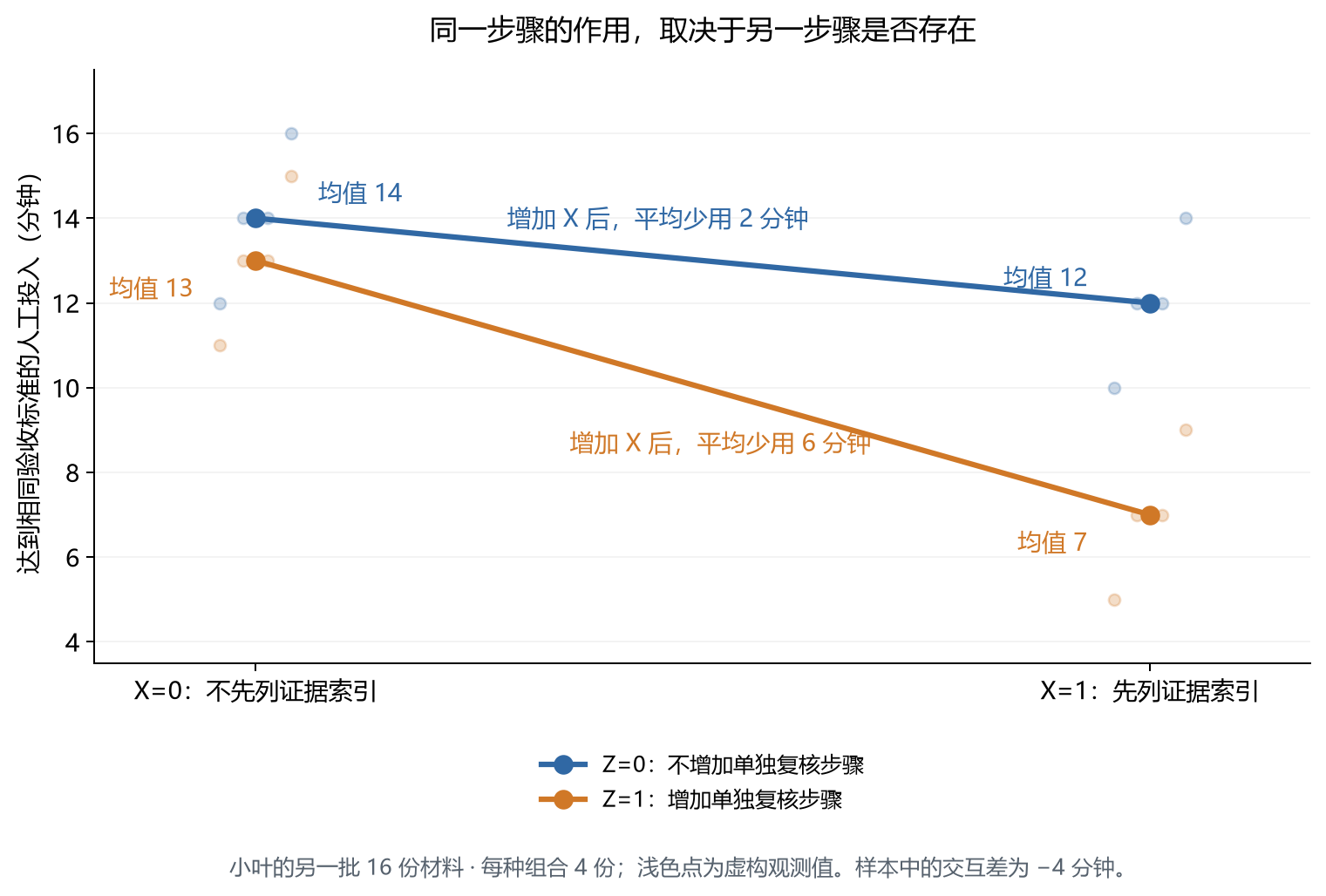 证据索引与额外复核的四组合比较