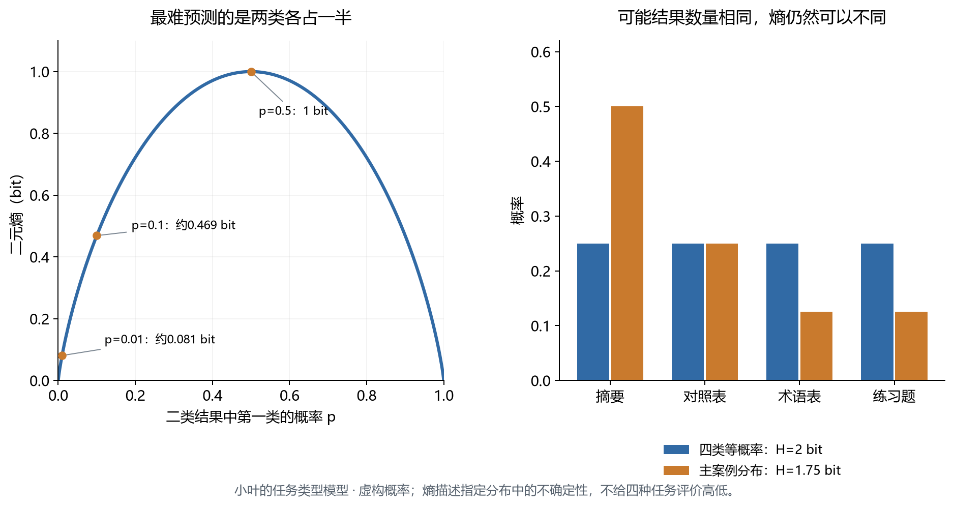 二元熵曲线与四种任务的概率分布