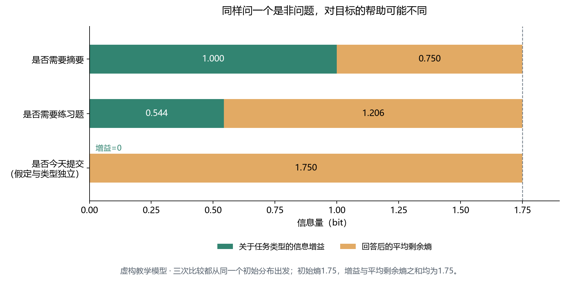 三个问题对成果类型的信息增益与剩余熵