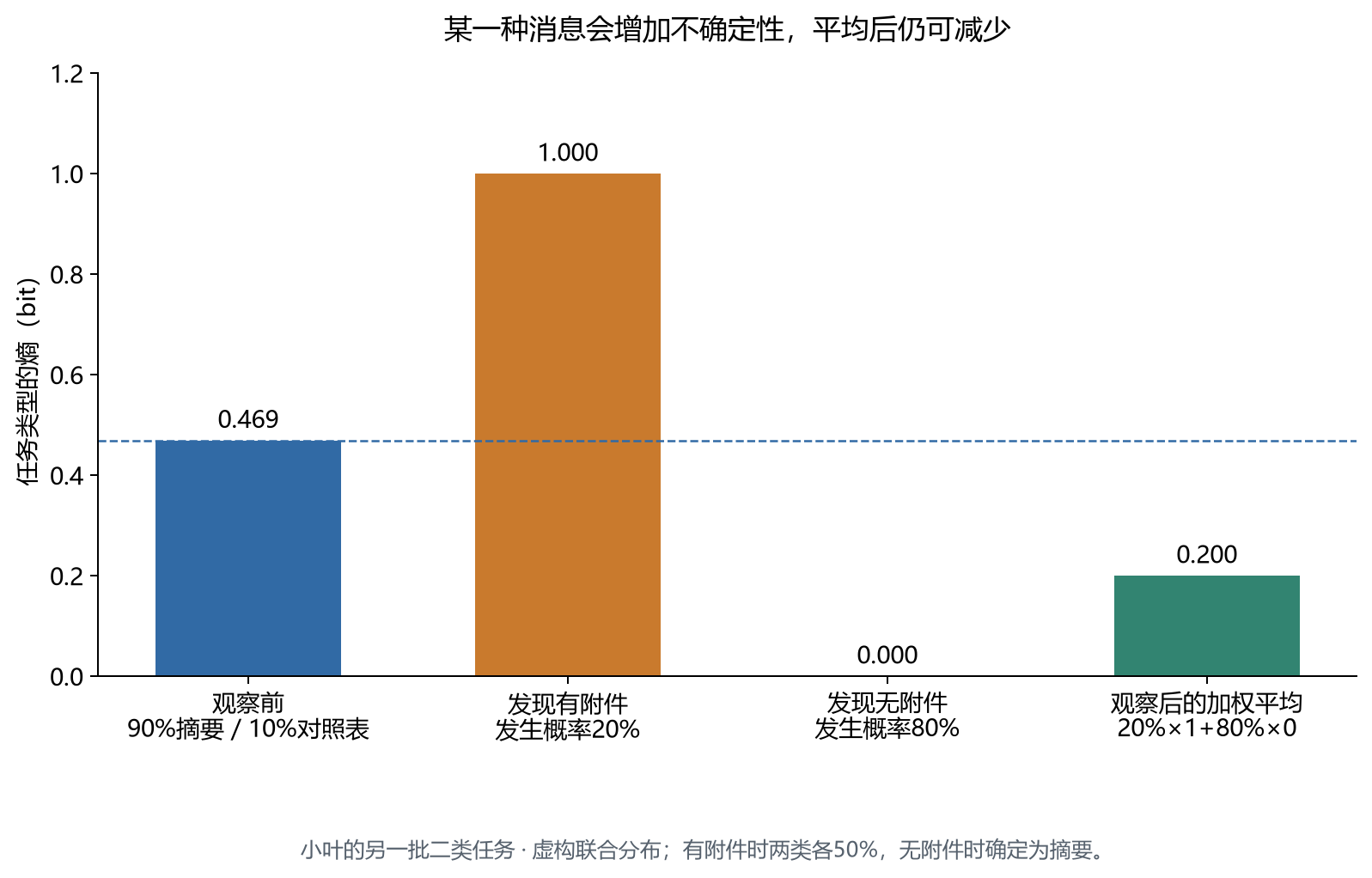个别回答增加不确定性与平均条件熵减少