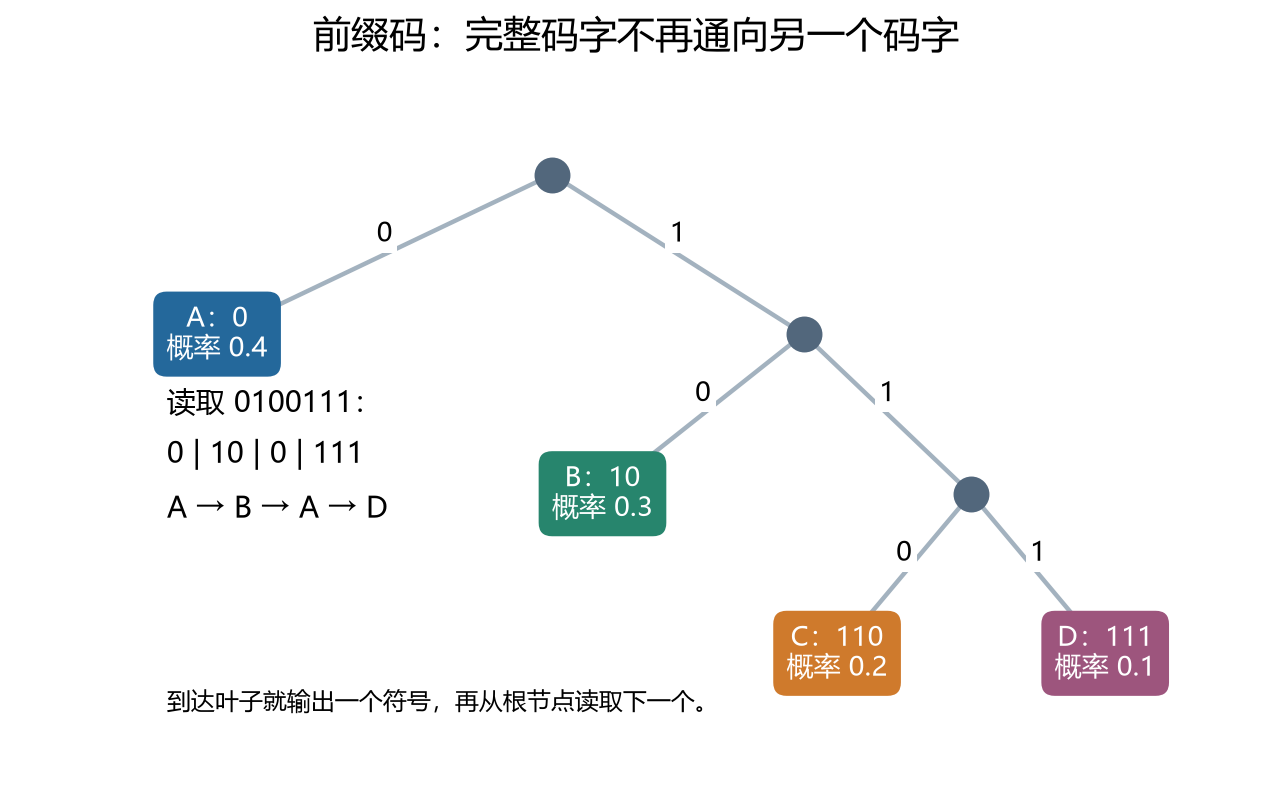 前缀码的二叉树与逐步读取