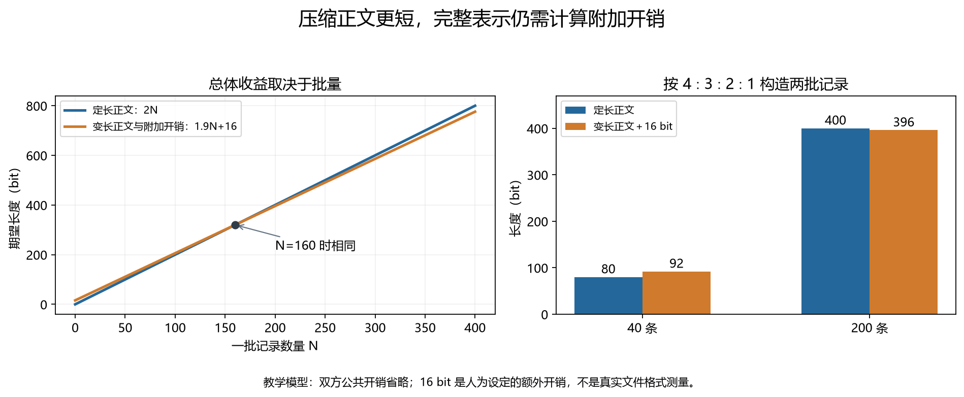 批量、正文收益与附加开销