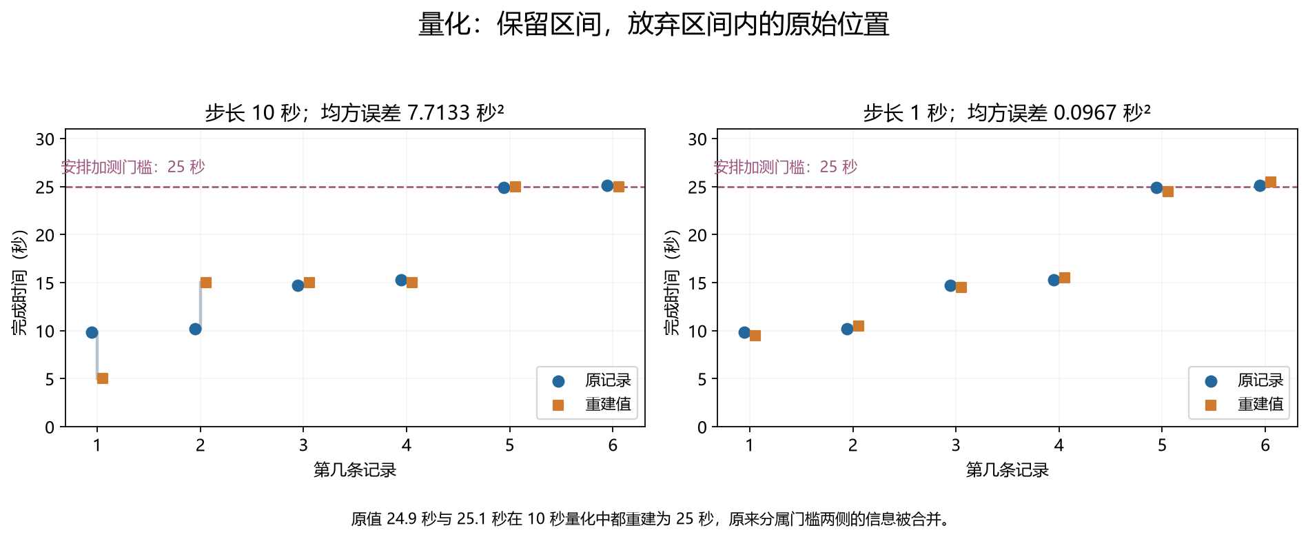 两种量化步长与门槛附近的信息合并