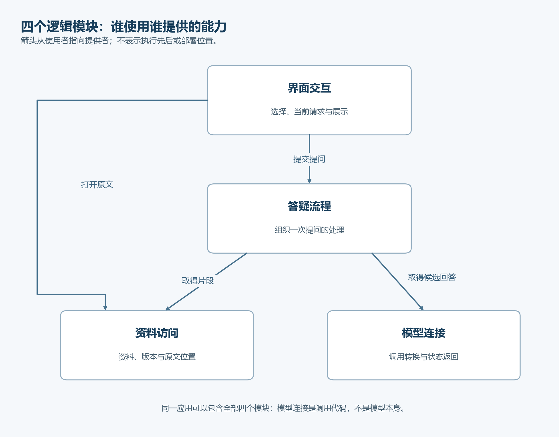 资料助手四个逻辑模块的职责与使用关系