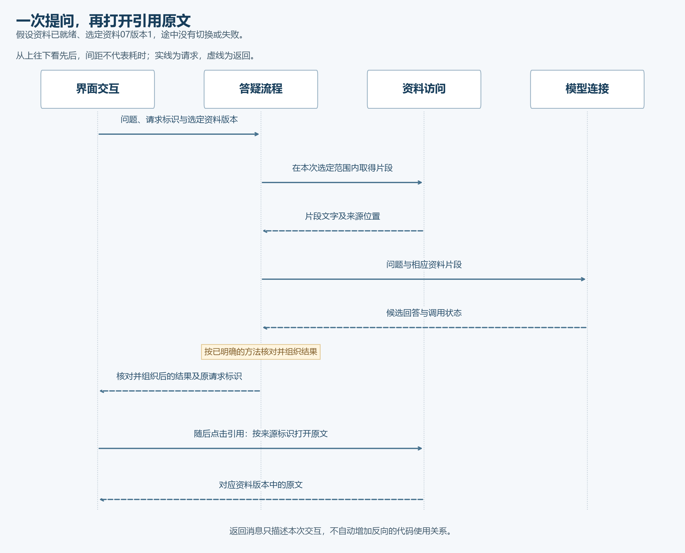 同四个模块在一次正常提问与引用回查中的交互顺序