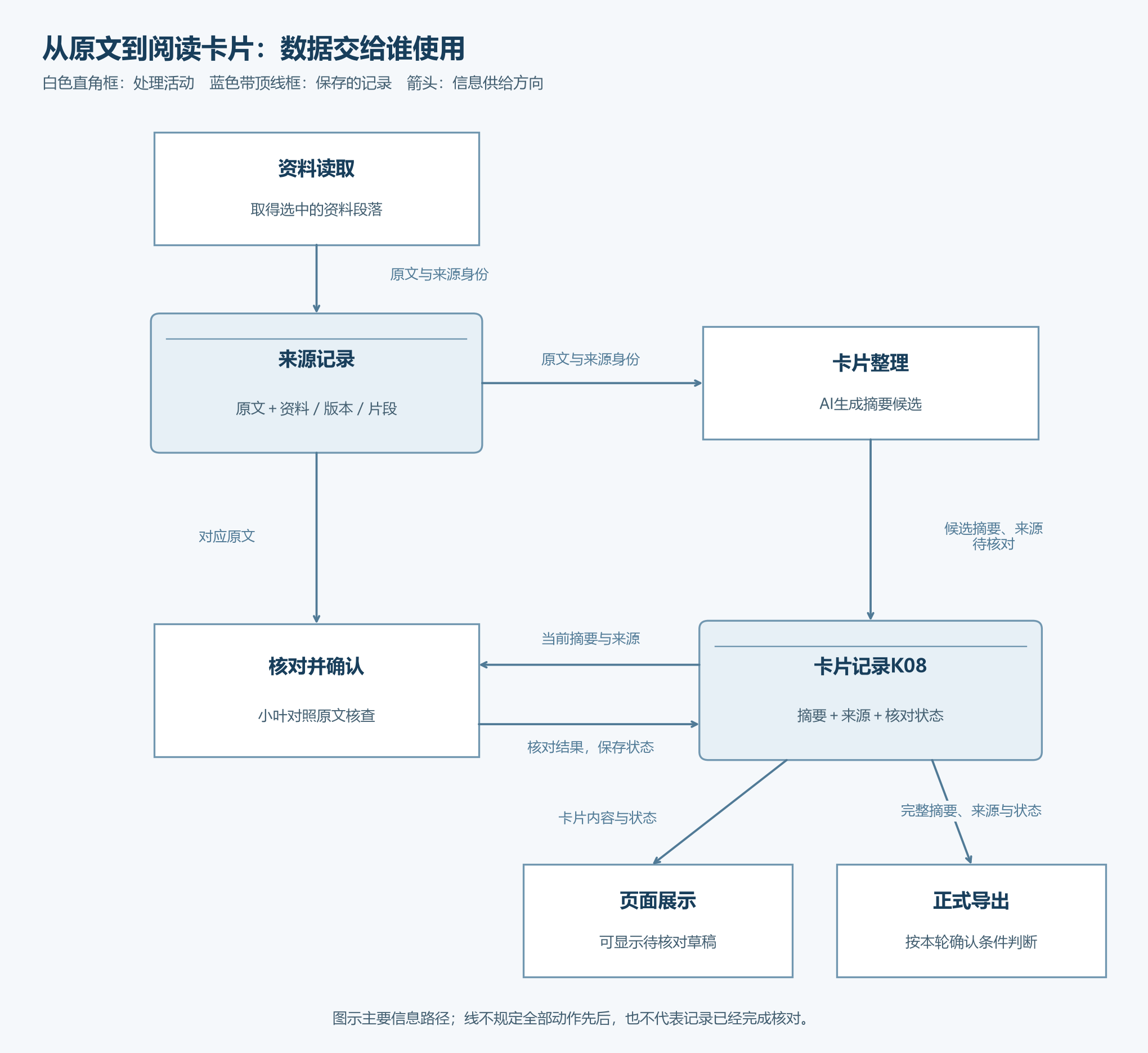 阅读卡片工具的来源记录、整理核对与两种输出