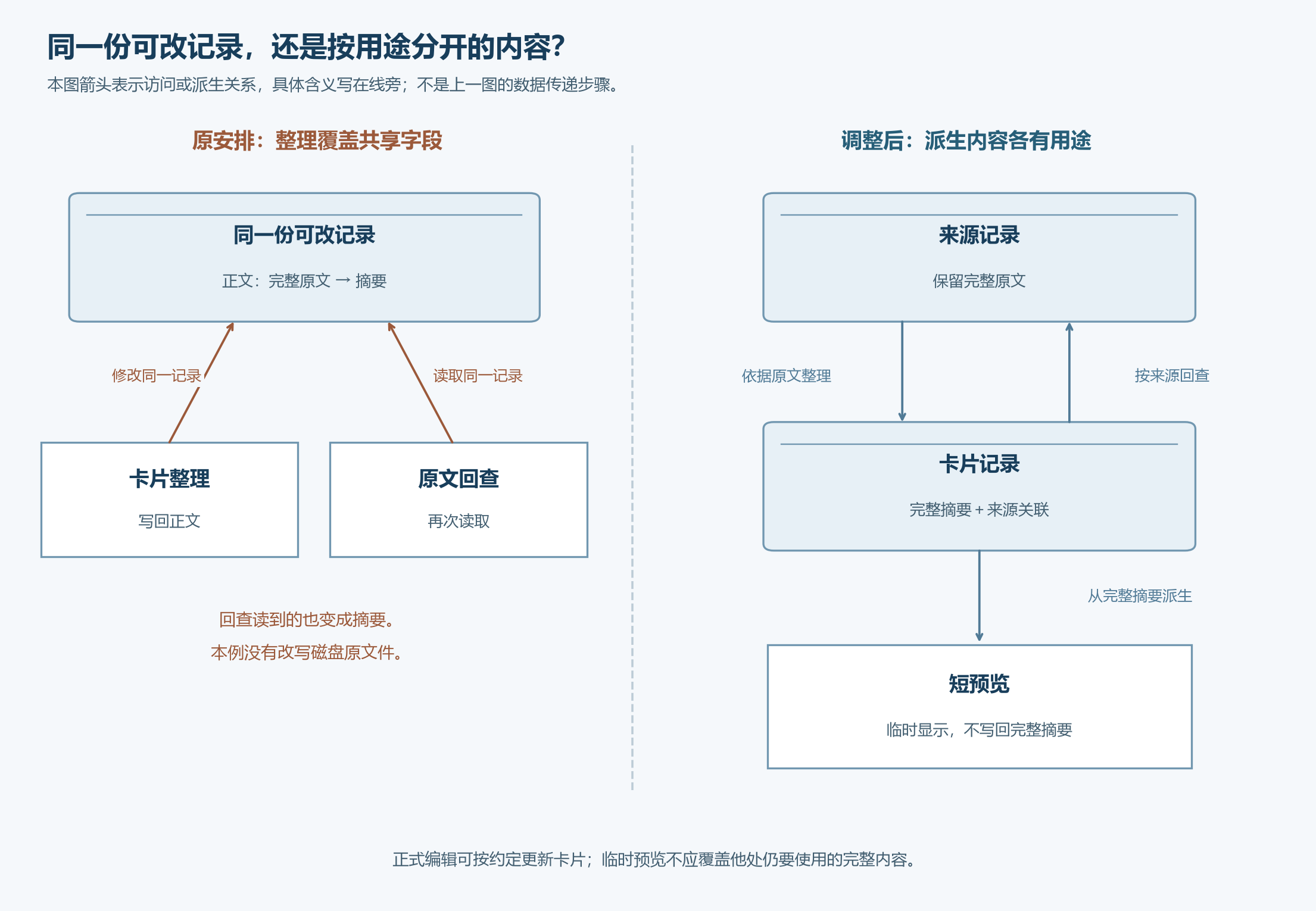 共享记录被覆盖与按用途分开的来源、卡片和短预览