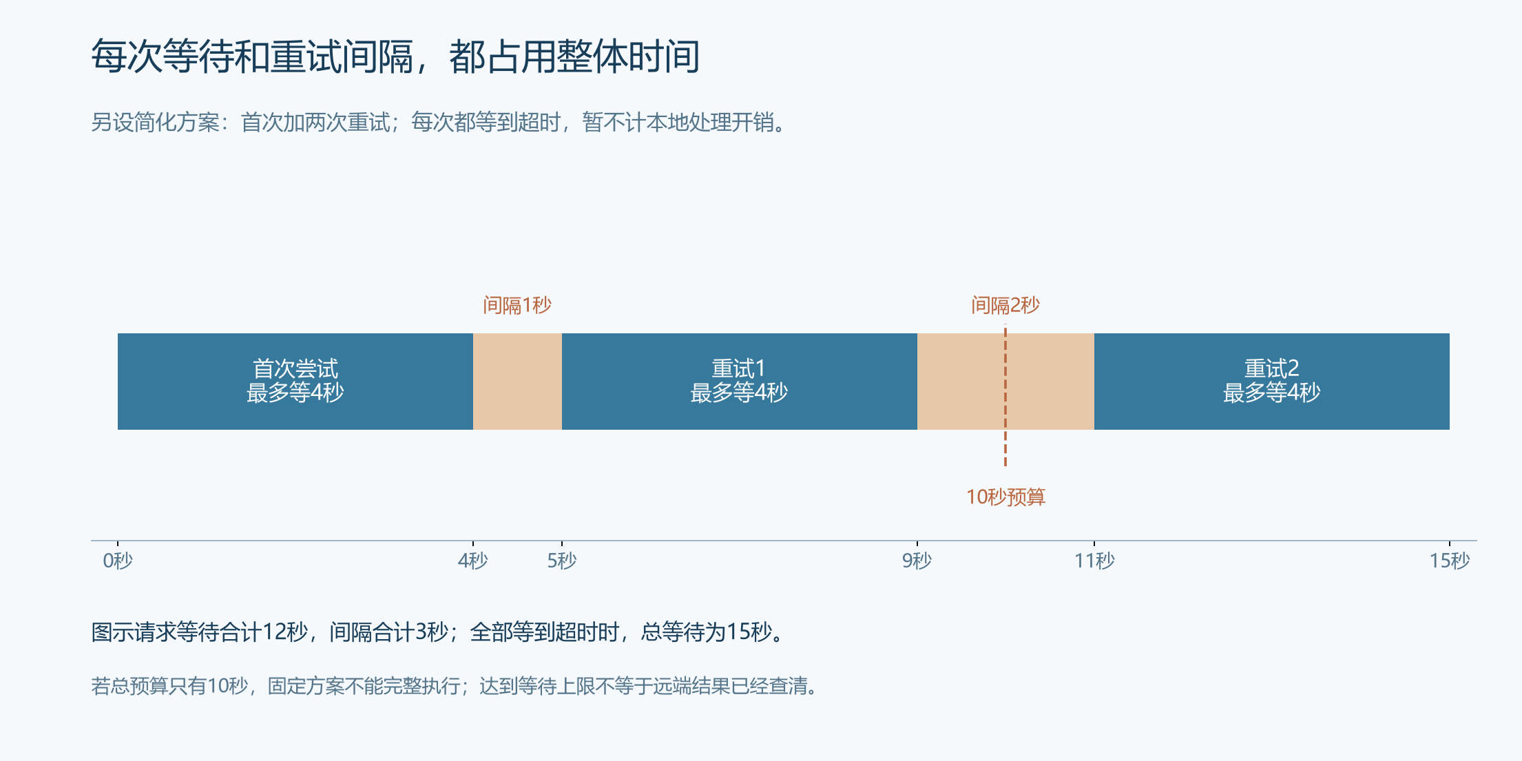 三次尝试的请求等待与两段重试间隔