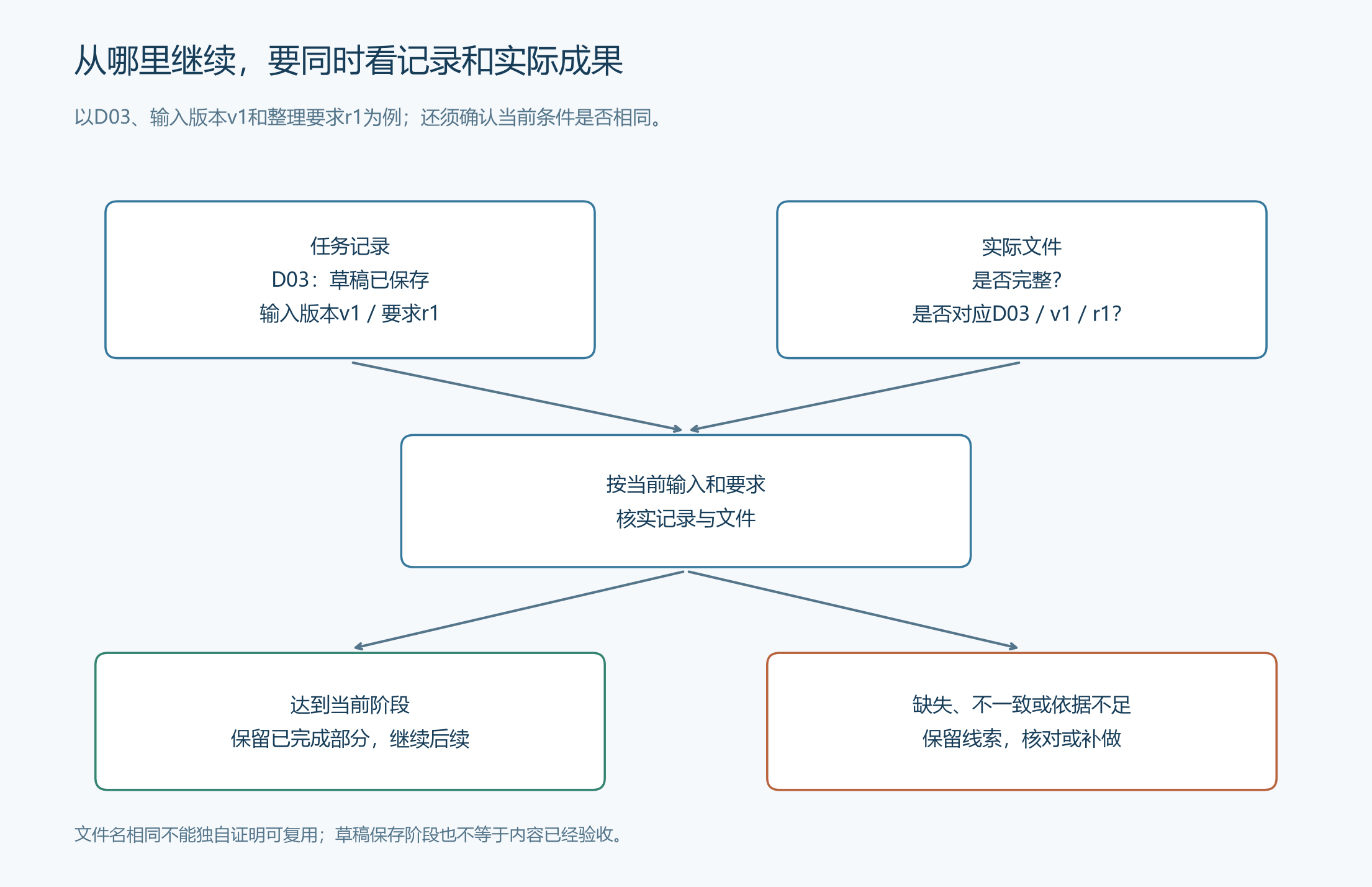 重启后将任务记录与实际草稿对应核对